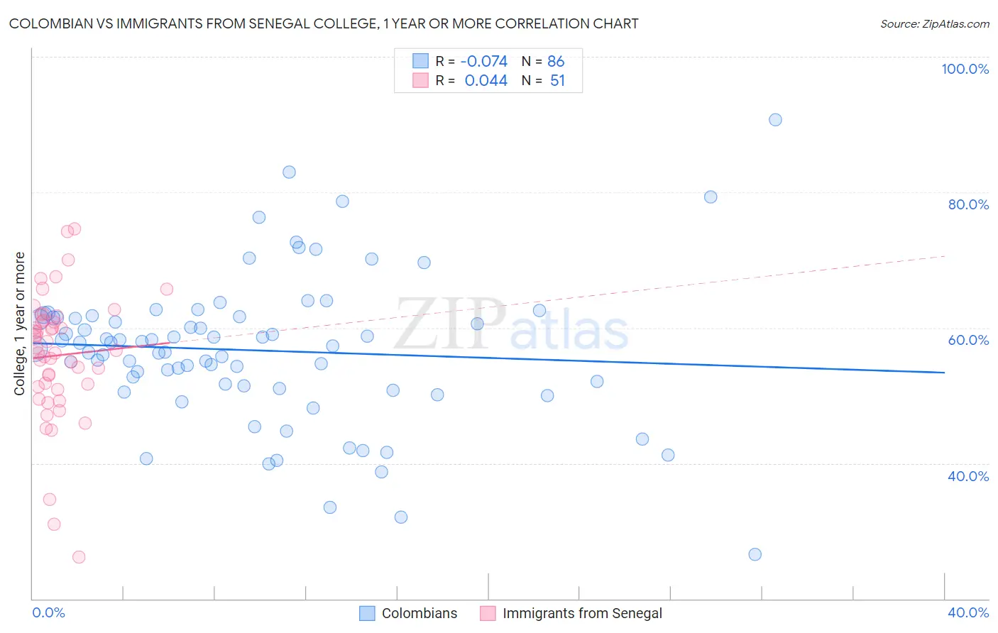 Colombian vs Immigrants from Senegal College, 1 year or more