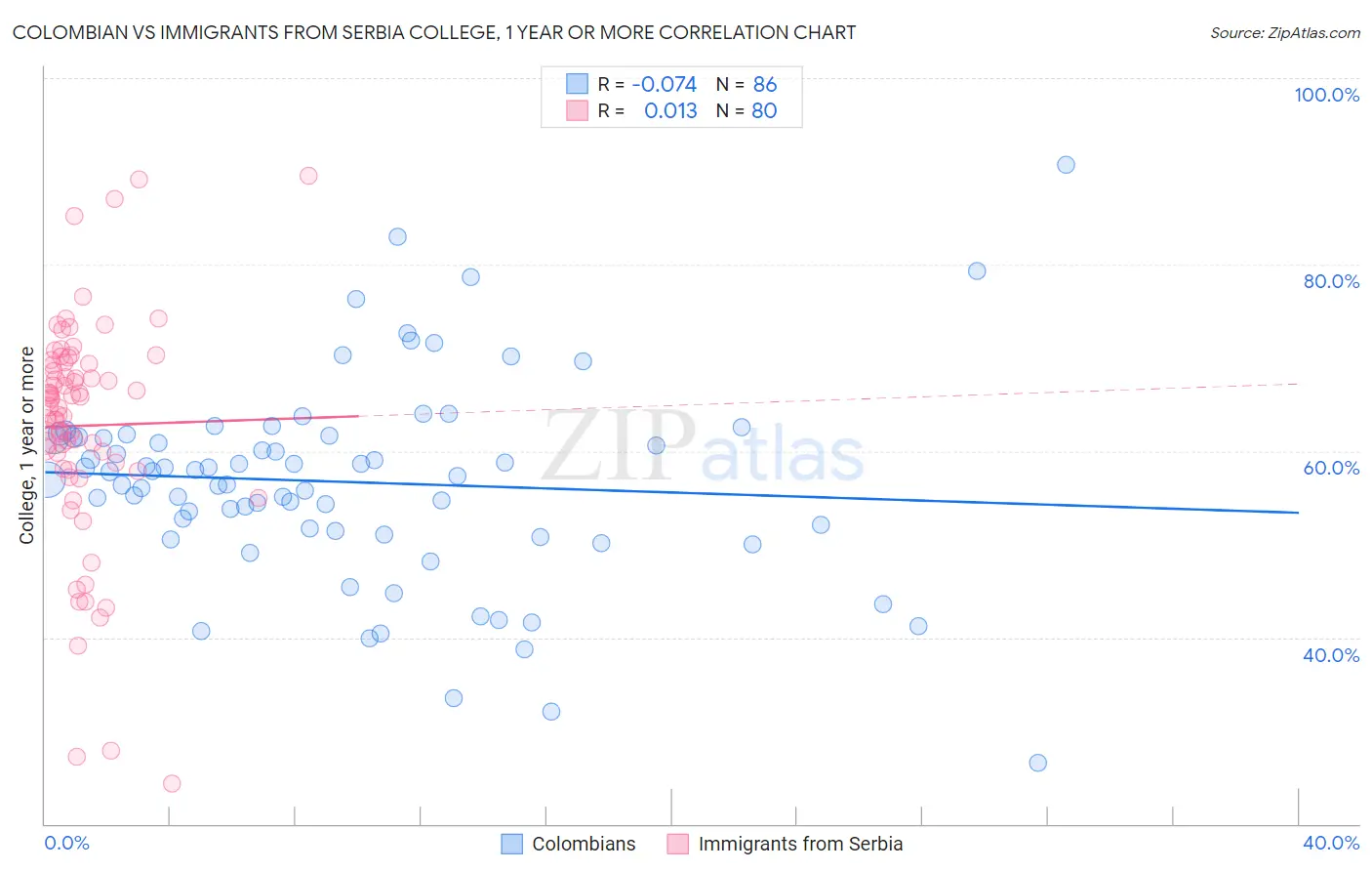 Colombian vs Immigrants from Serbia College, 1 year or more