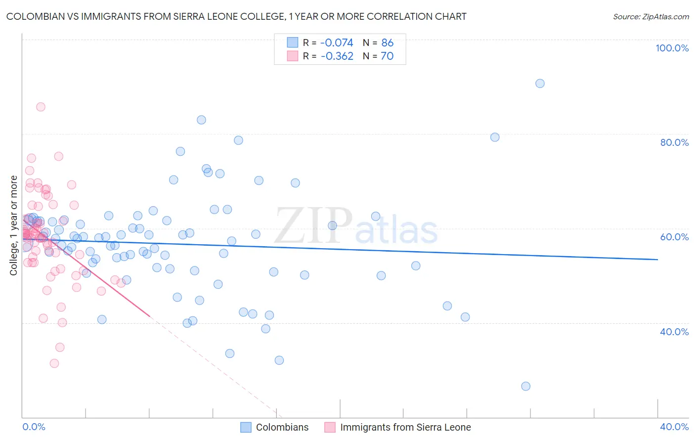 Colombian vs Immigrants from Sierra Leone College, 1 year or more