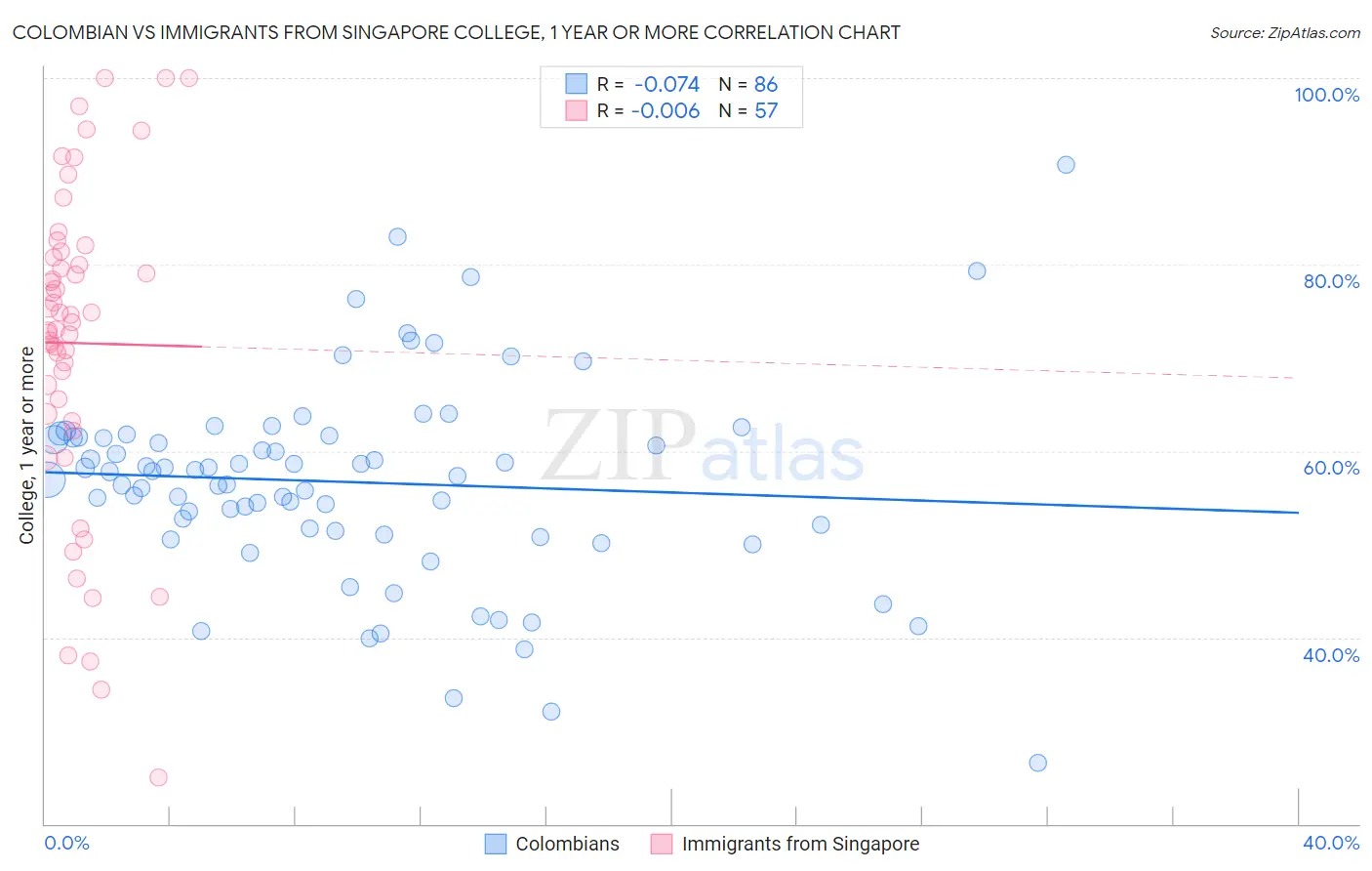 Colombian vs Immigrants from Singapore College, 1 year or more