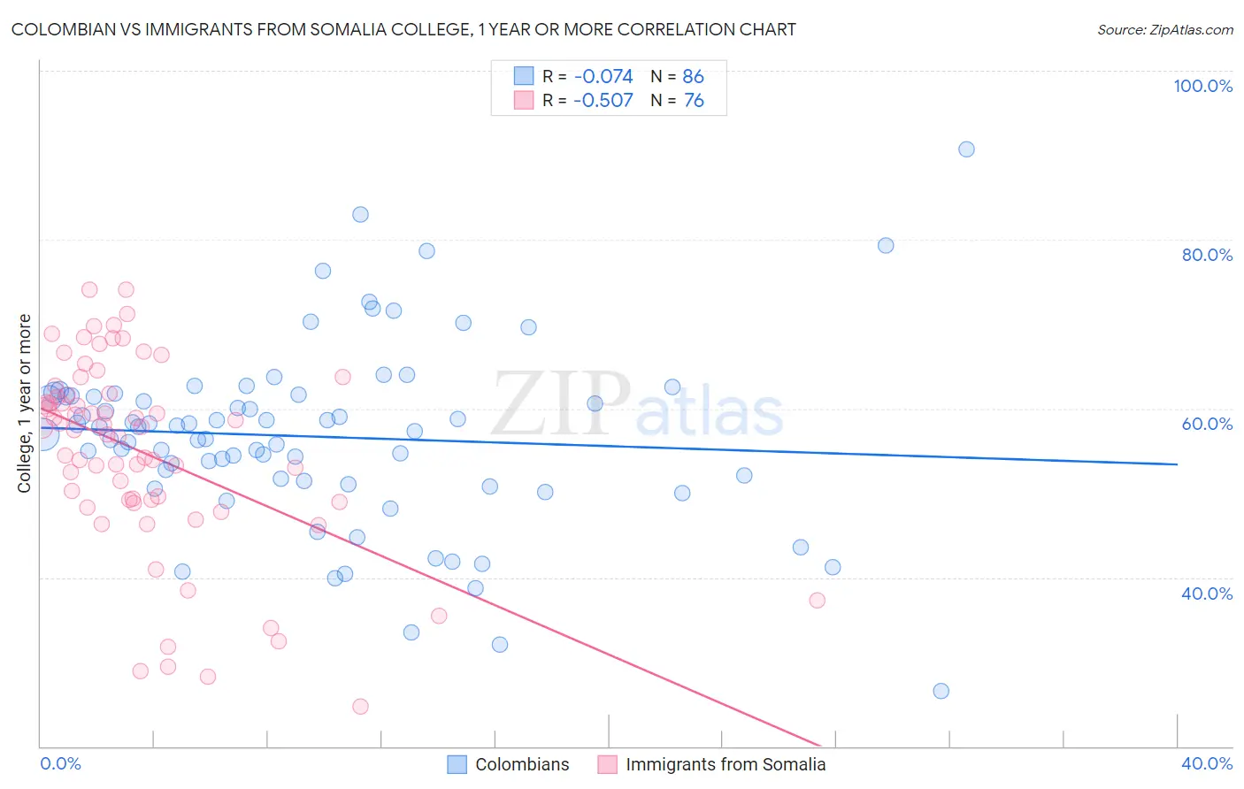 Colombian vs Immigrants from Somalia College, 1 year or more