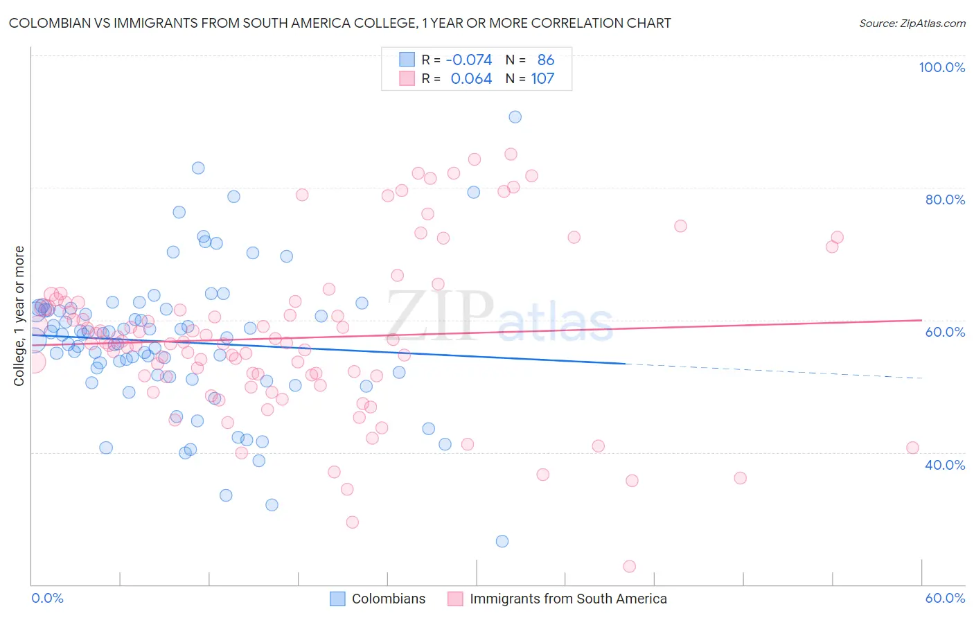 Colombian vs Immigrants from South America College, 1 year or more