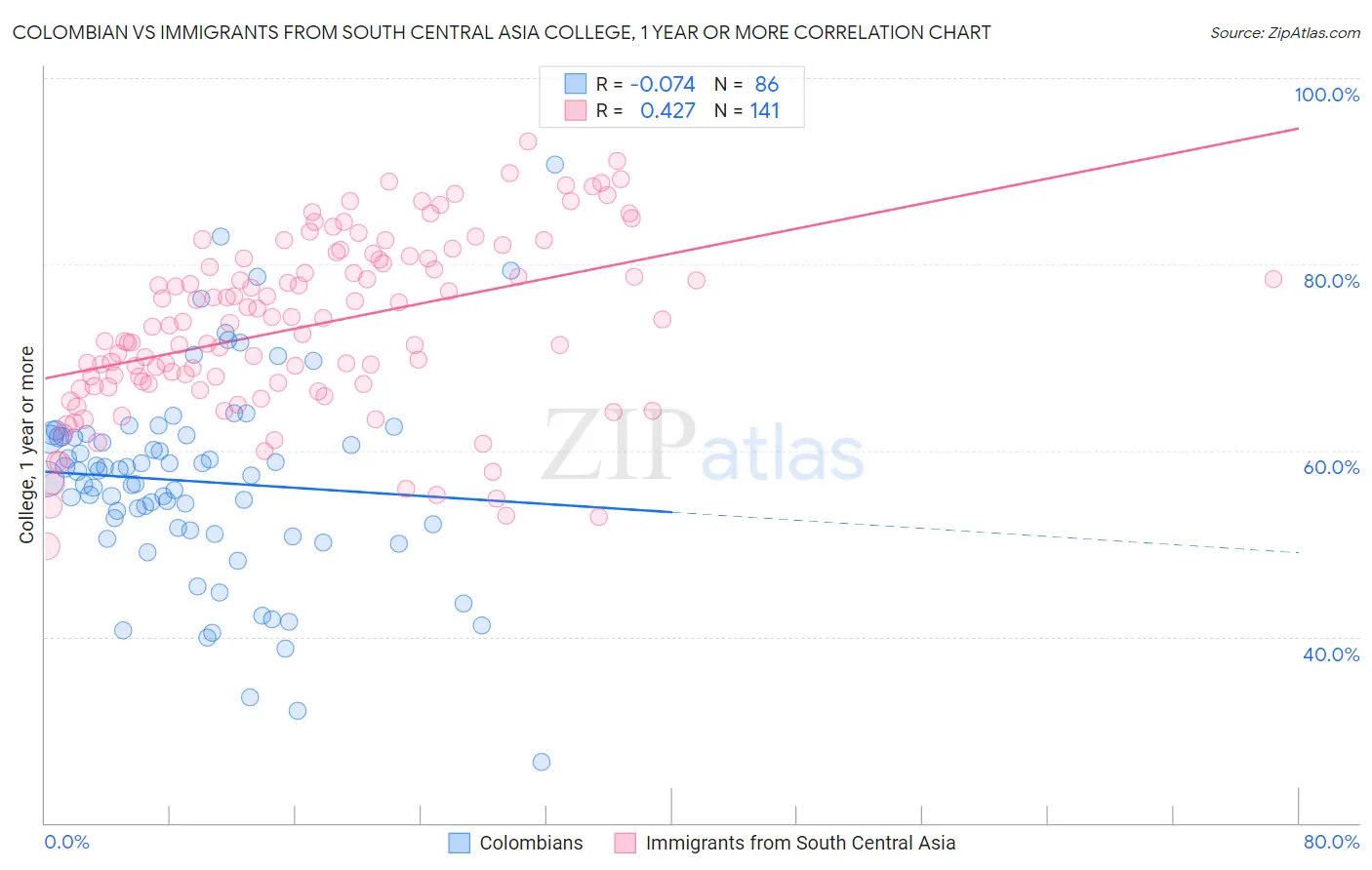Colombian vs Immigrants from South Central Asia College, 1 year or more