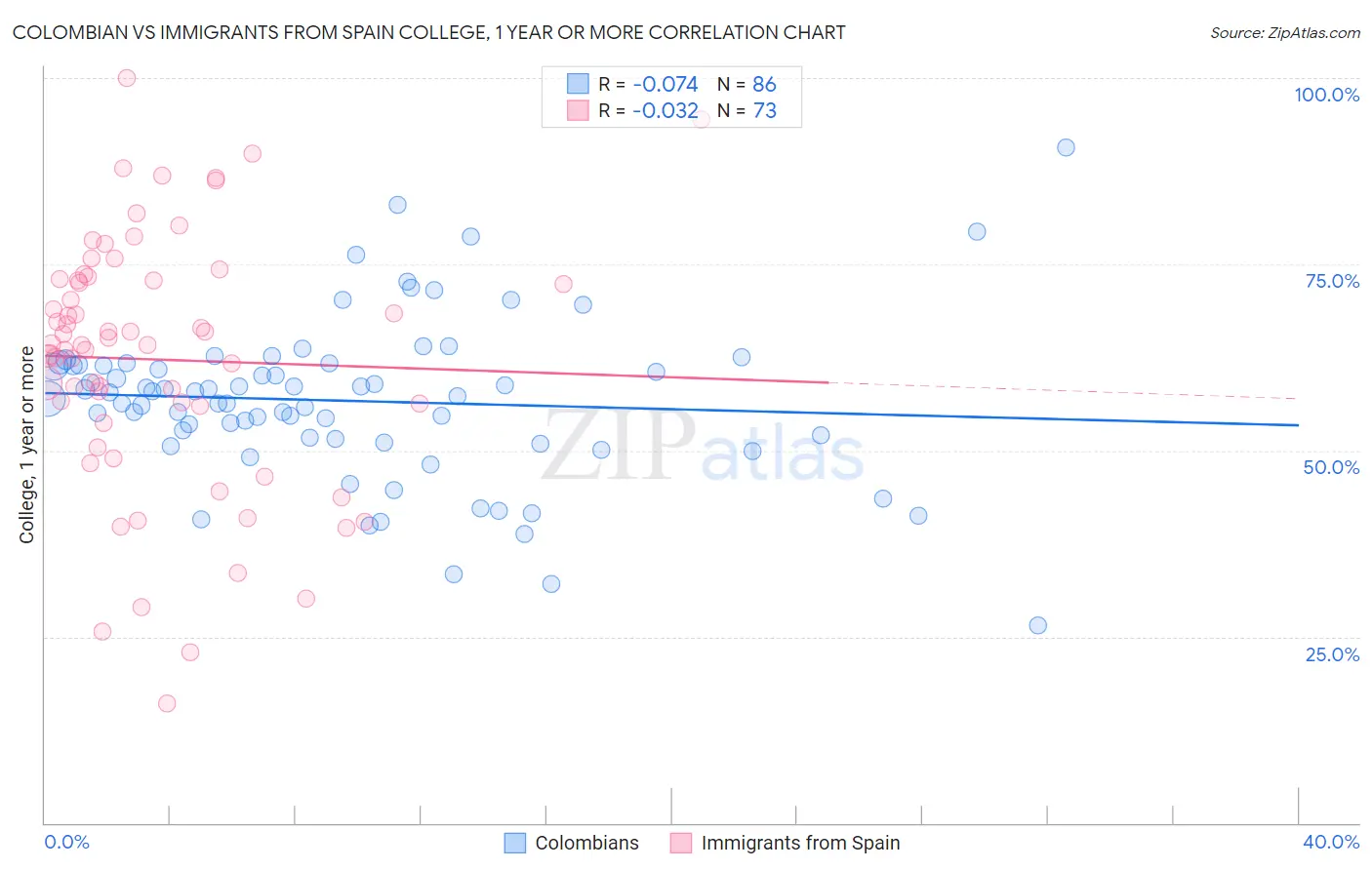Colombian vs Immigrants from Spain College, 1 year or more