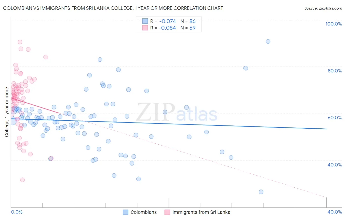 Colombian vs Immigrants from Sri Lanka College, 1 year or more