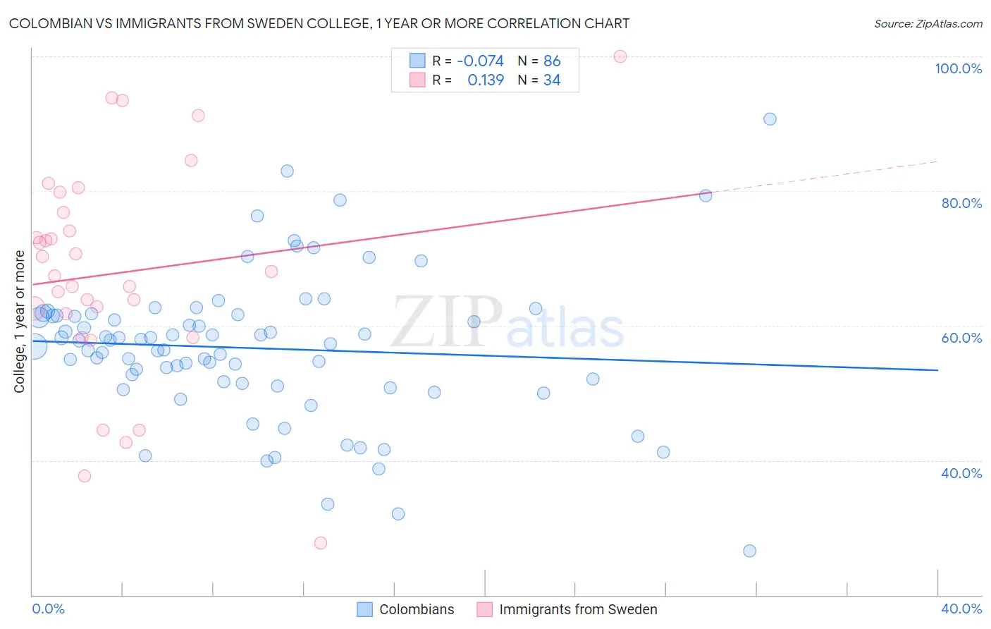 Colombian vs Immigrants from Sweden College, 1 year or more