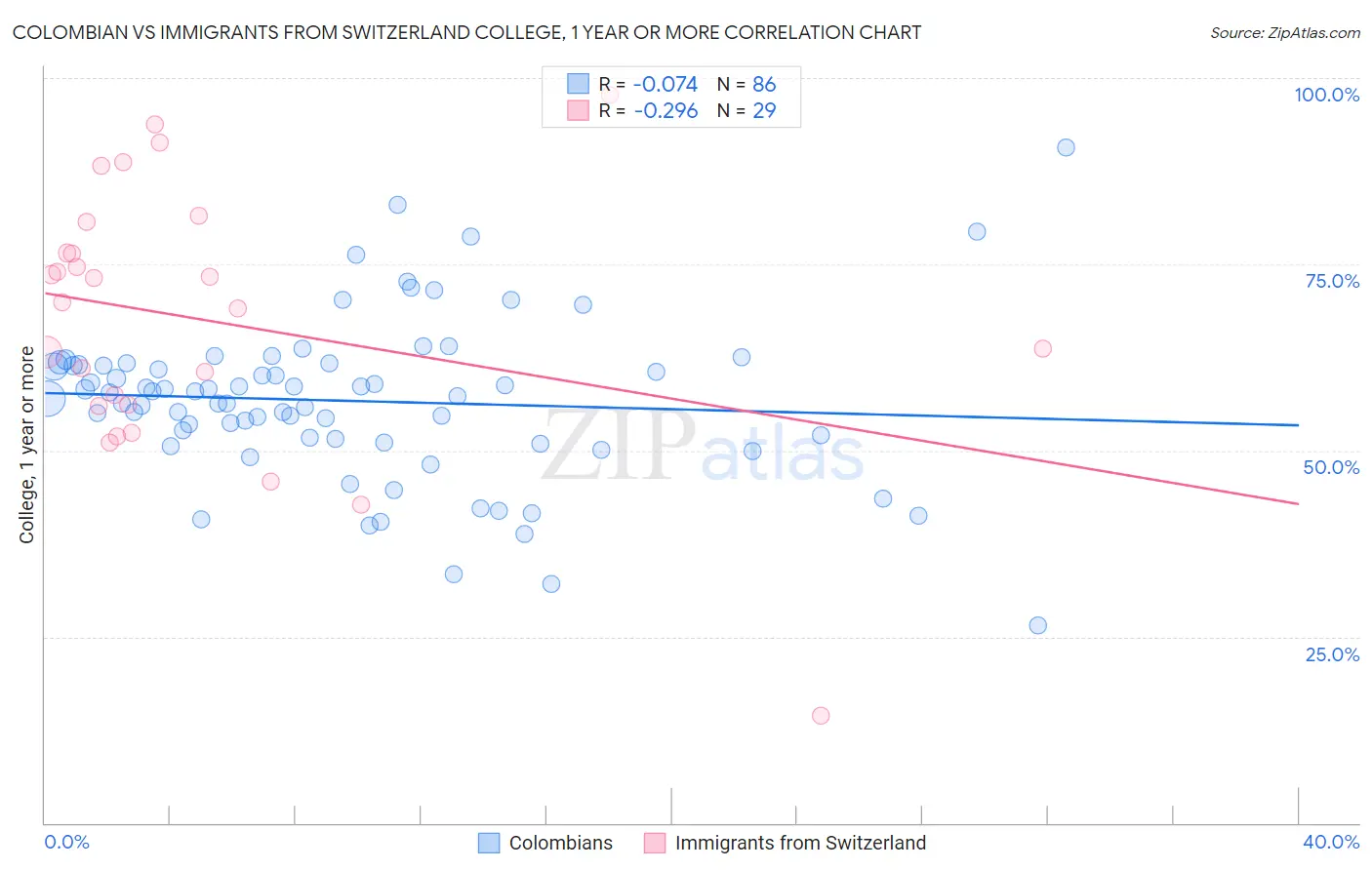 Colombian vs Immigrants from Switzerland College, 1 year or more