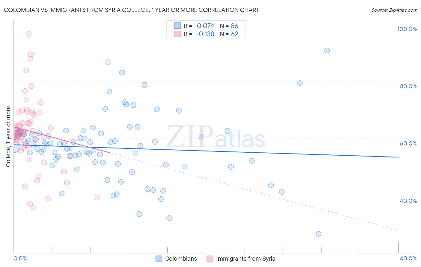 Colombian vs Immigrants from Syria College, 1 year or more