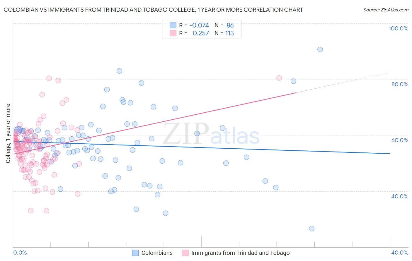 Colombian vs Immigrants from Trinidad and Tobago College, 1 year or more