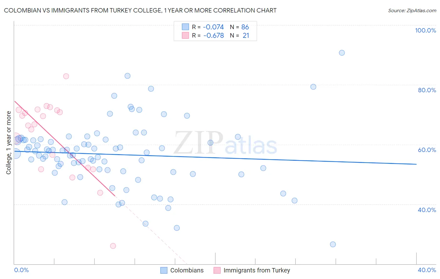 Colombian vs Immigrants from Turkey College, 1 year or more