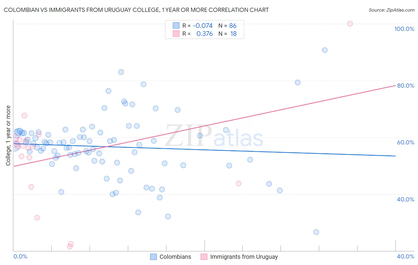 Colombian vs Immigrants from Uruguay College, 1 year or more