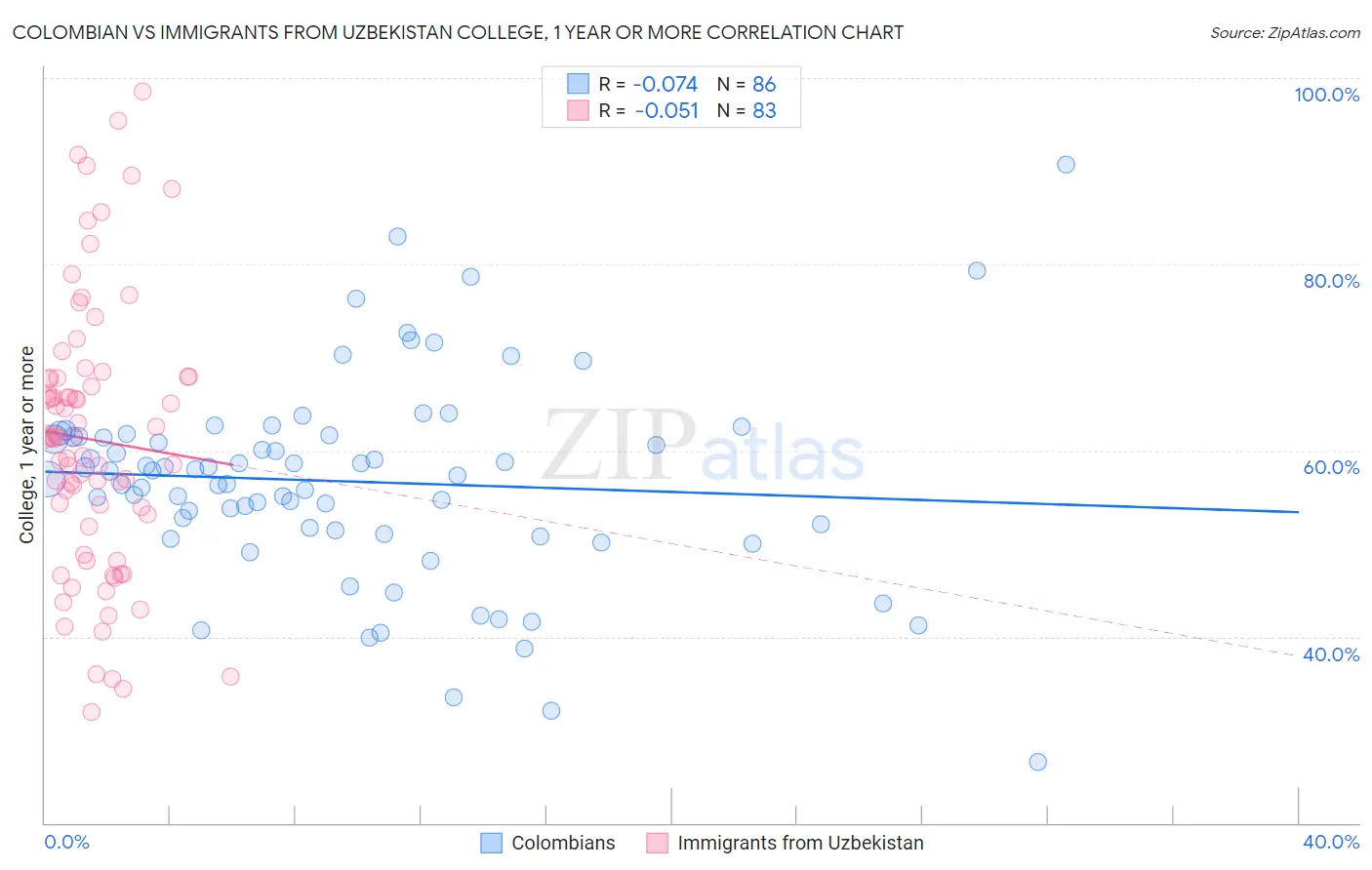 Colombian vs Immigrants from Uzbekistan College, 1 year or more