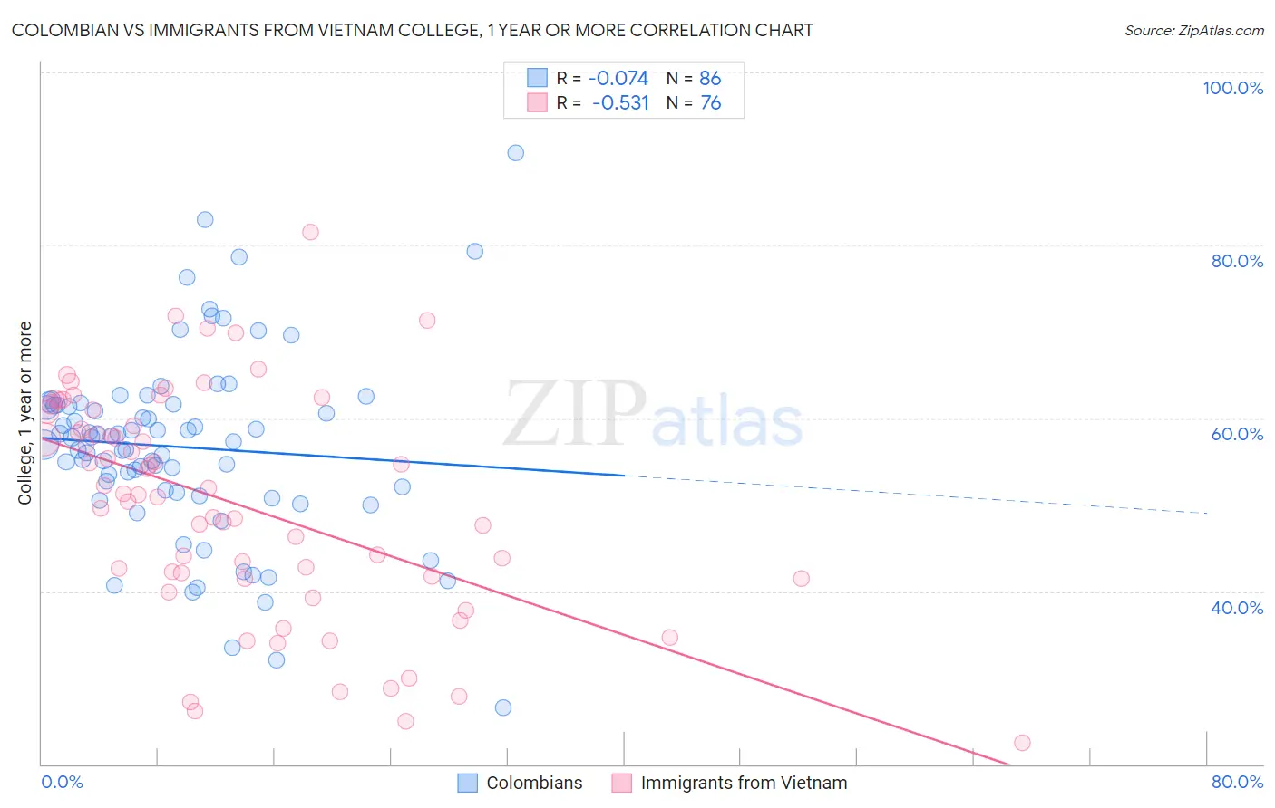 Colombian vs Immigrants from Vietnam College, 1 year or more
