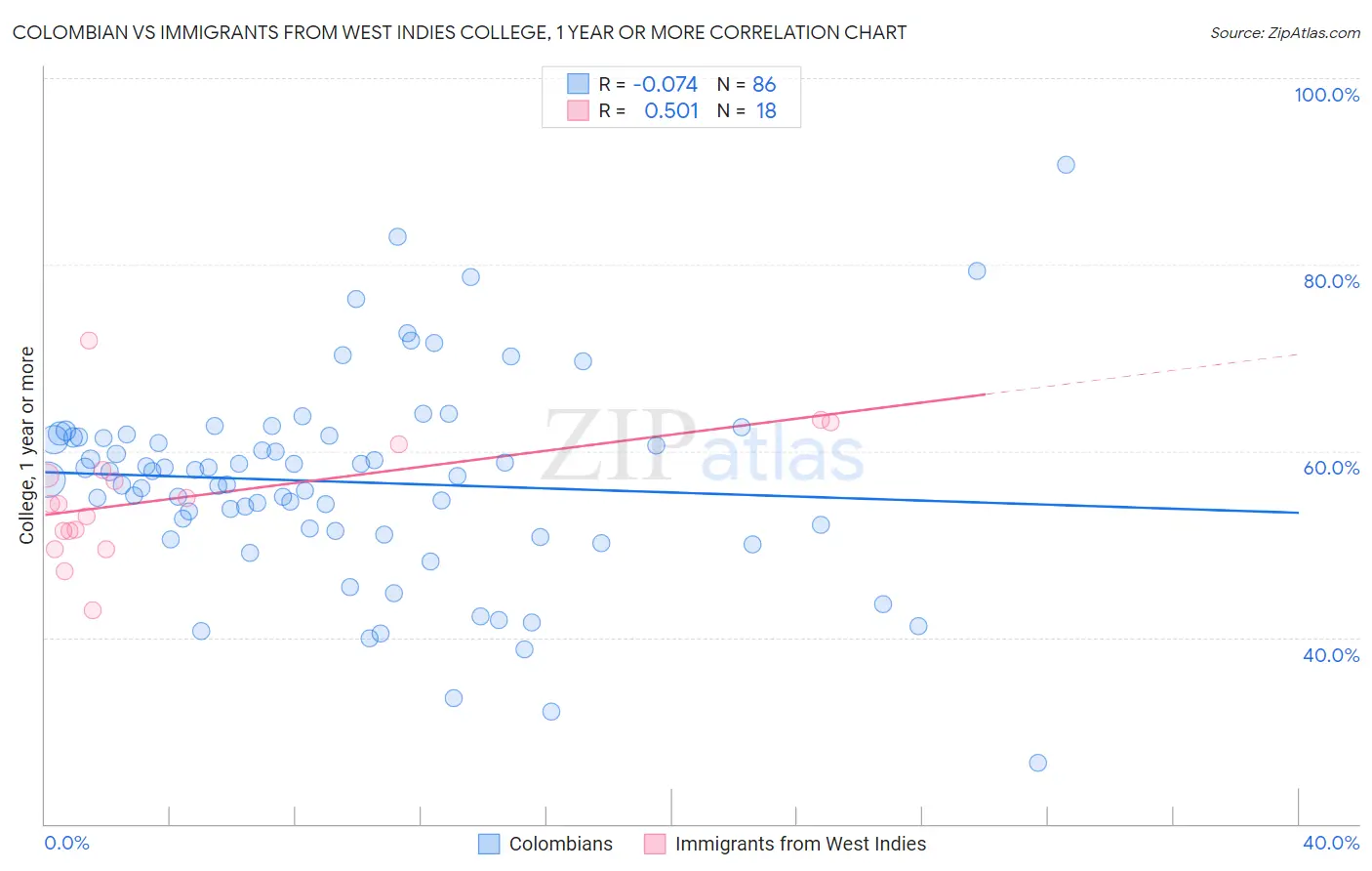 Colombian vs Immigrants from West Indies College, 1 year or more