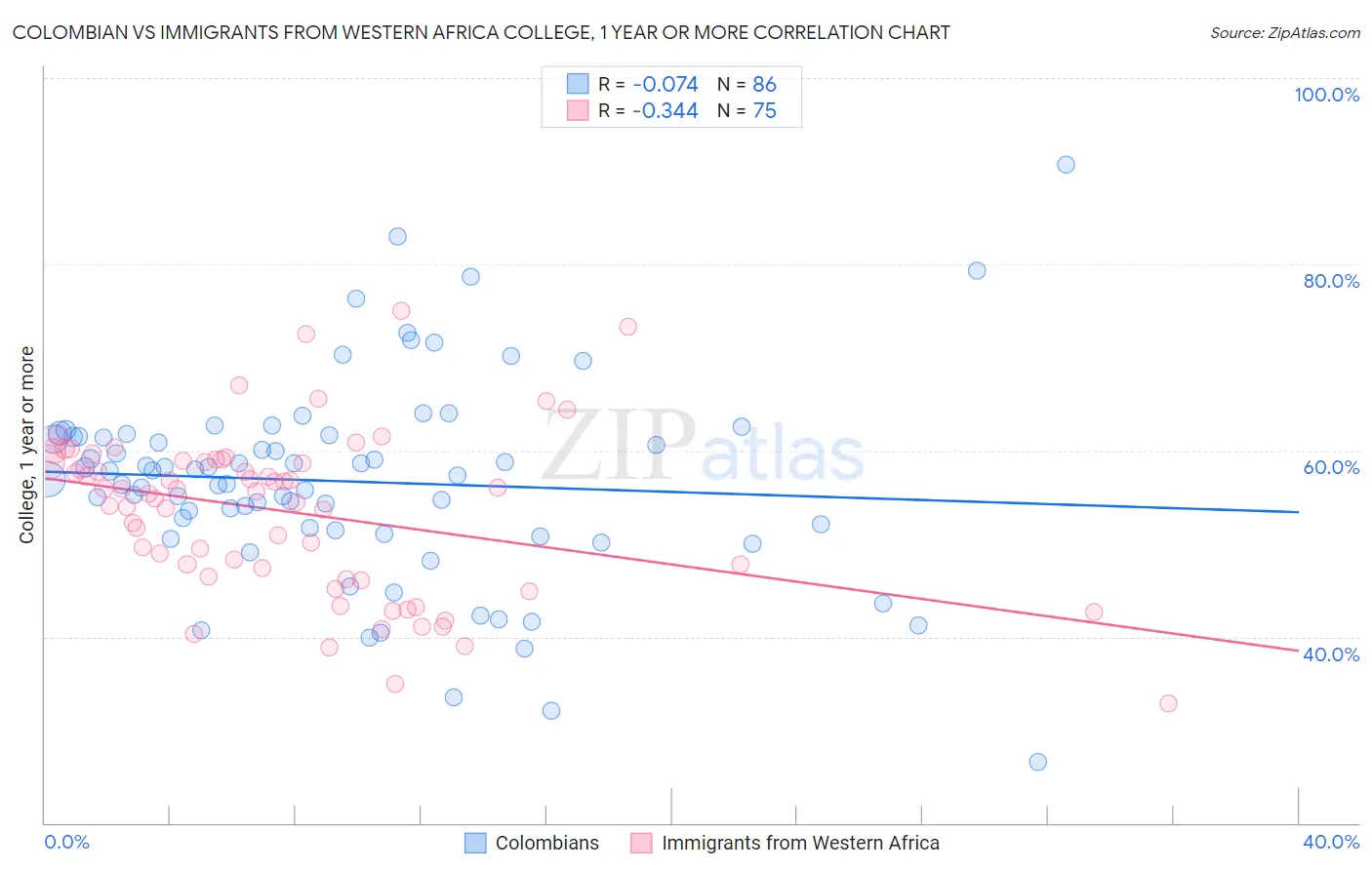 Colombian vs Immigrants from Western Africa College, 1 year or more