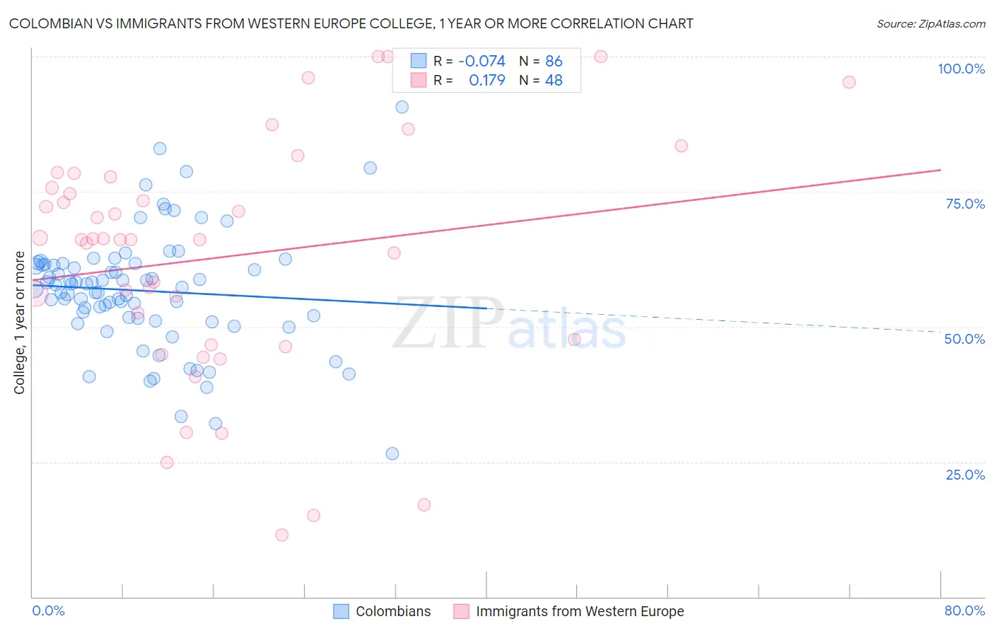 Colombian vs Immigrants from Western Europe College, 1 year or more