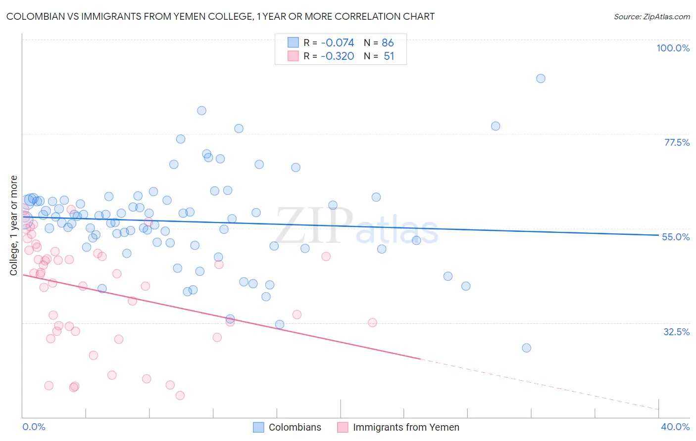 Colombian vs Immigrants from Yemen College, 1 year or more