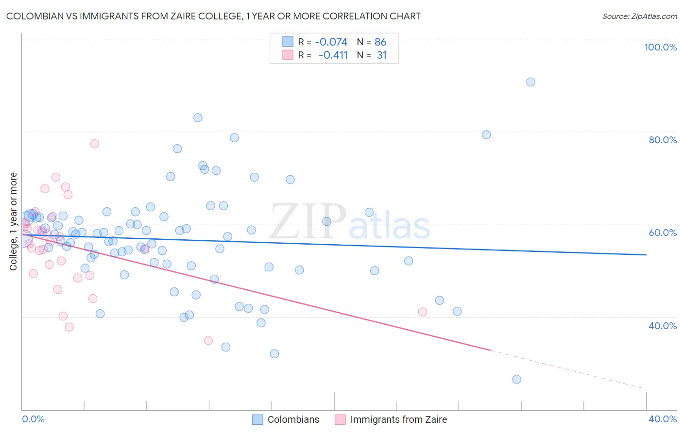 Colombian vs Immigrants from Zaire College, 1 year or more
