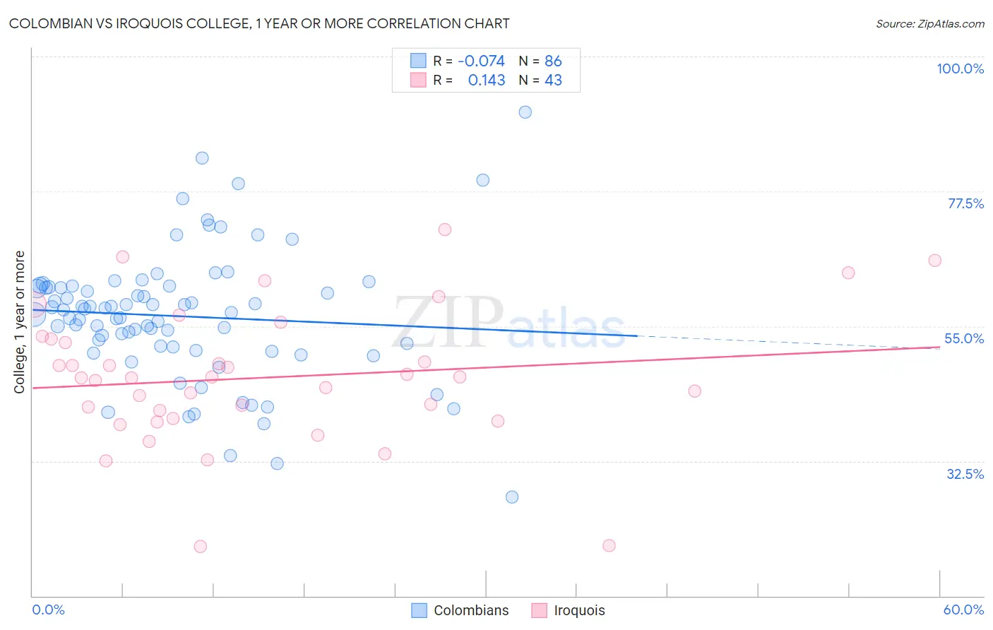 Colombian vs Iroquois College, 1 year or more