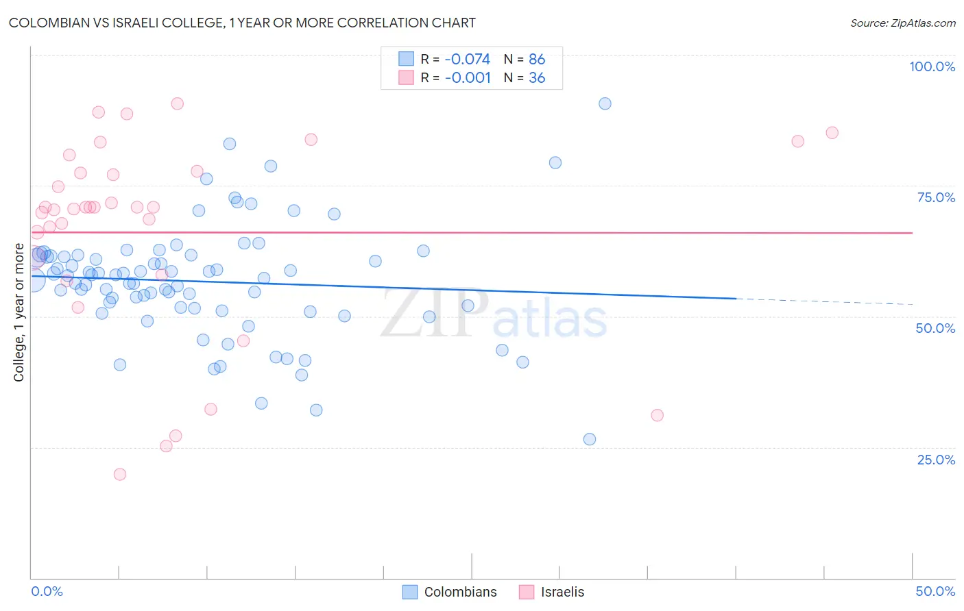 Colombian vs Israeli College, 1 year or more