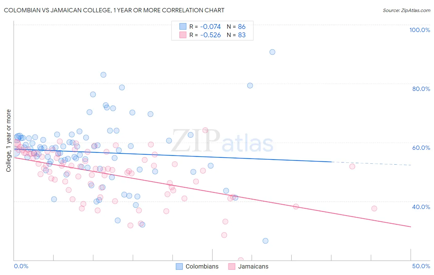 Colombian vs Jamaican College, 1 year or more