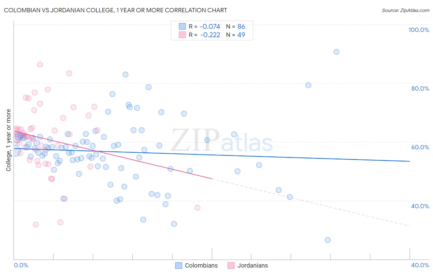 Colombian vs Jordanian College, 1 year or more