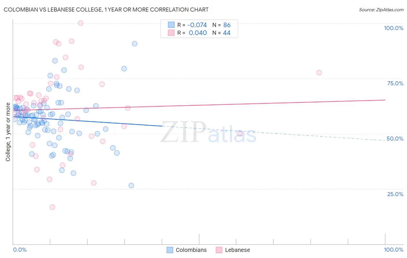 Colombian vs Lebanese College, 1 year or more