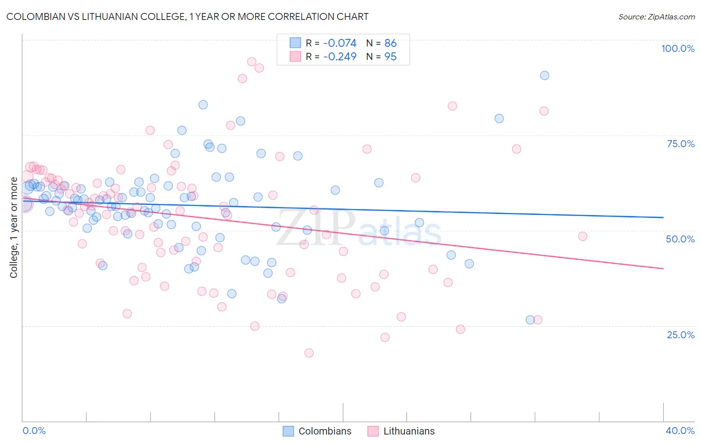 Colombian vs Lithuanian College, 1 year or more