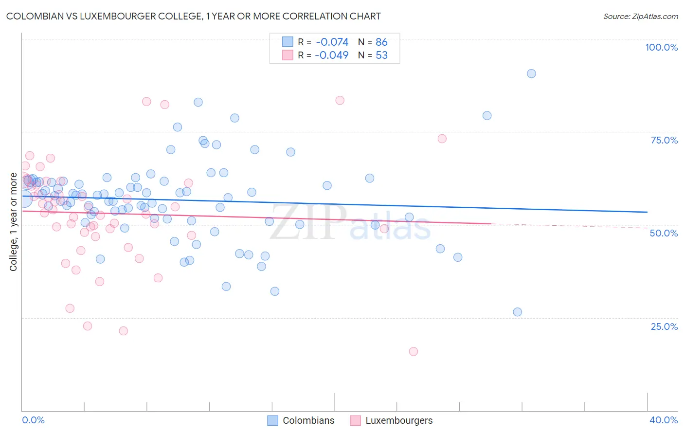 Colombian vs Luxembourger College, 1 year or more