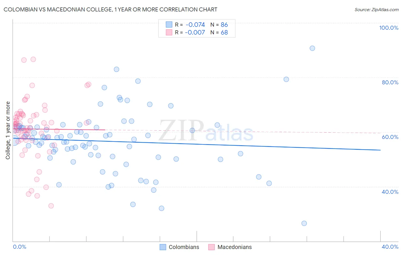 Colombian vs Macedonian College, 1 year or more