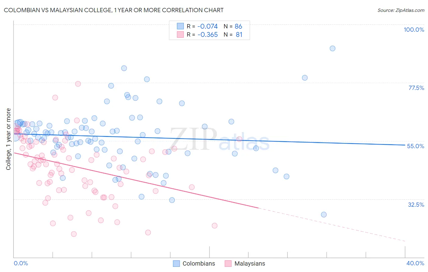 Colombian vs Malaysian College, 1 year or more