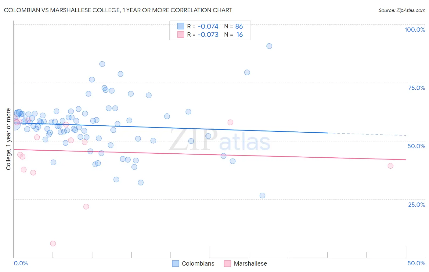 Colombian vs Marshallese College, 1 year or more