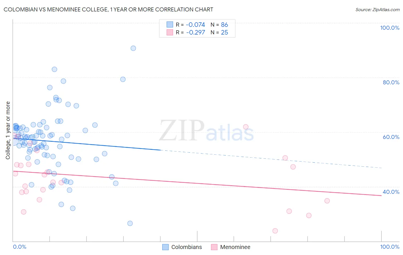 Colombian vs Menominee College, 1 year or more