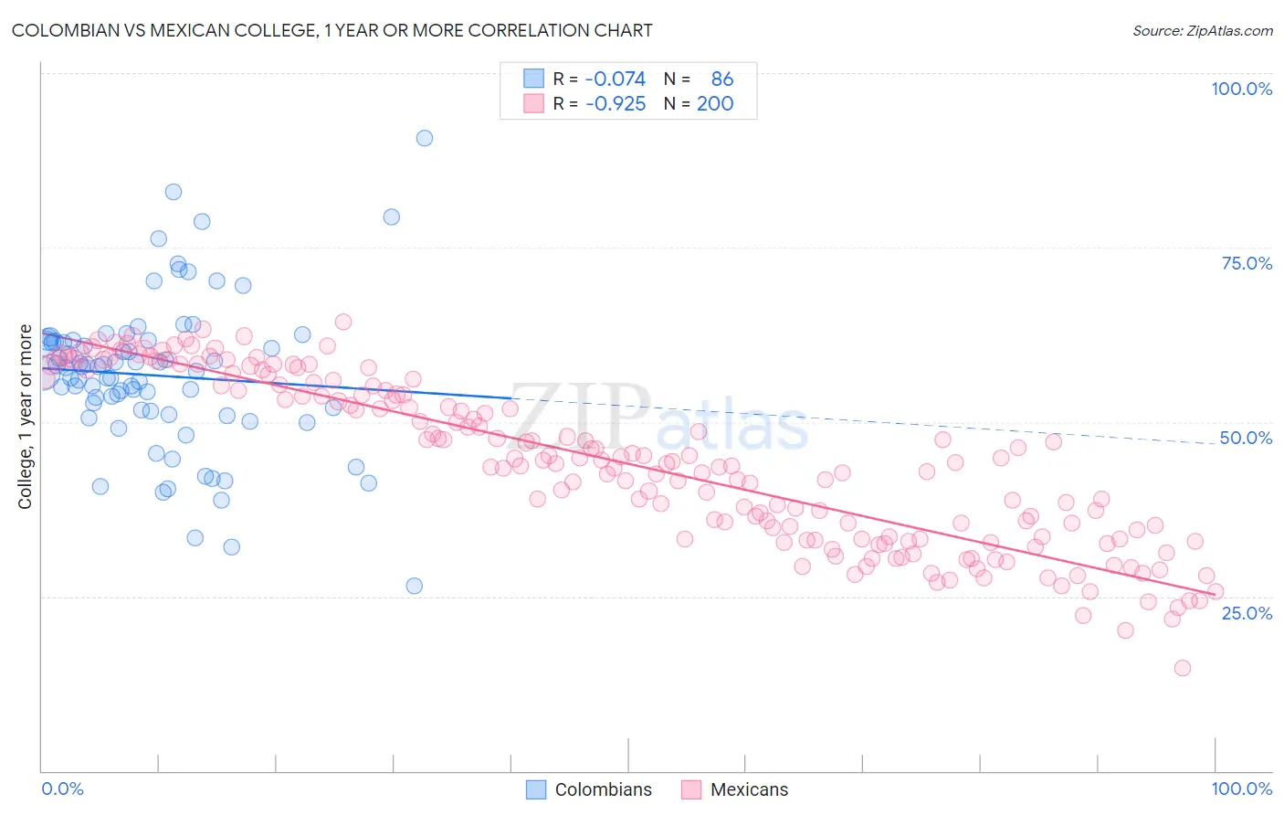 Colombian vs Mexican College, 1 year or more