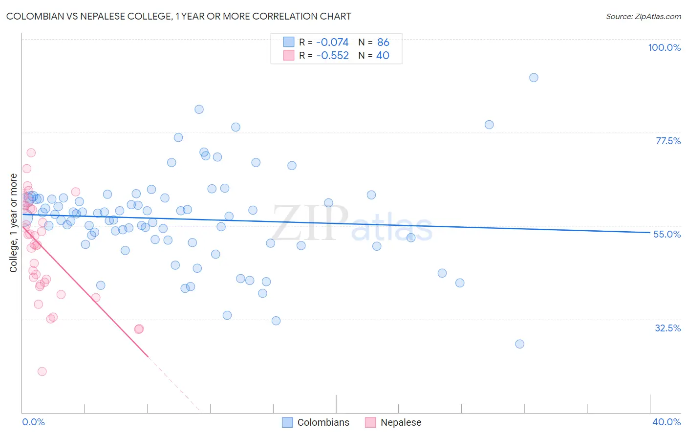 Colombian vs Nepalese College, 1 year or more