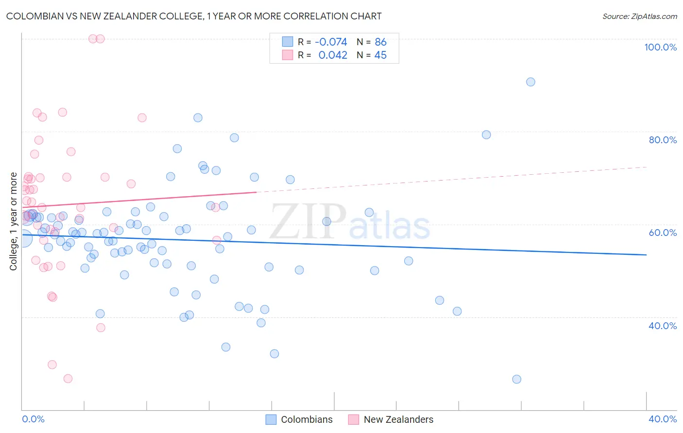 Colombian vs New Zealander College, 1 year or more