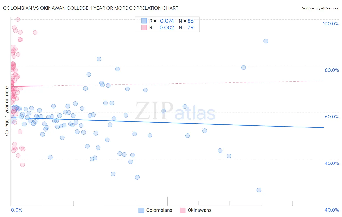 Colombian vs Okinawan College, 1 year or more