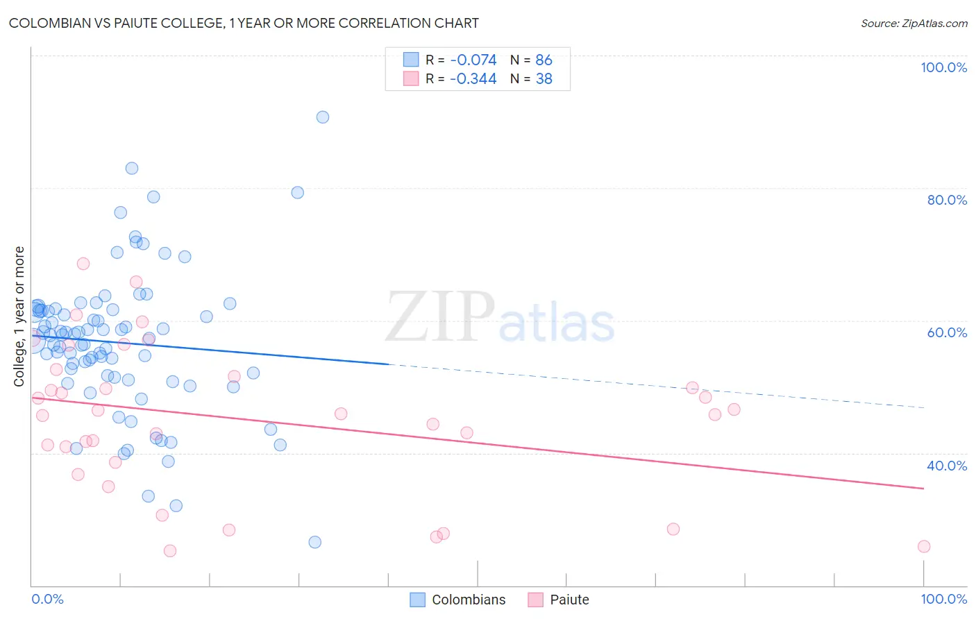 Colombian vs Paiute College, 1 year or more