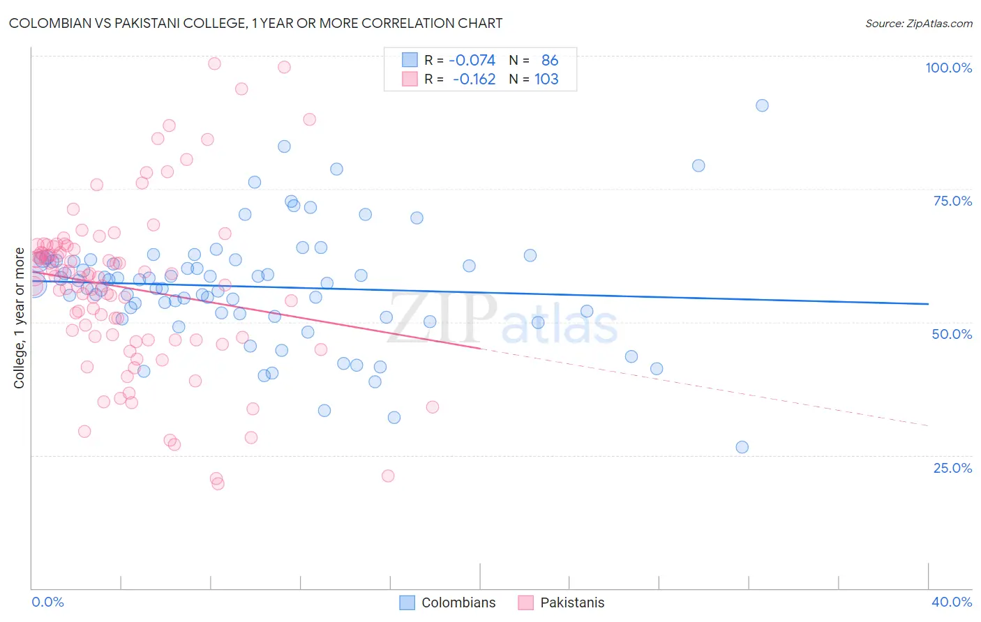 Colombian vs Pakistani College, 1 year or more