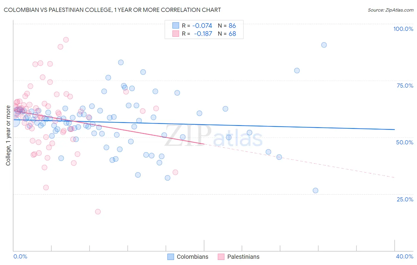 Colombian vs Palestinian College, 1 year or more