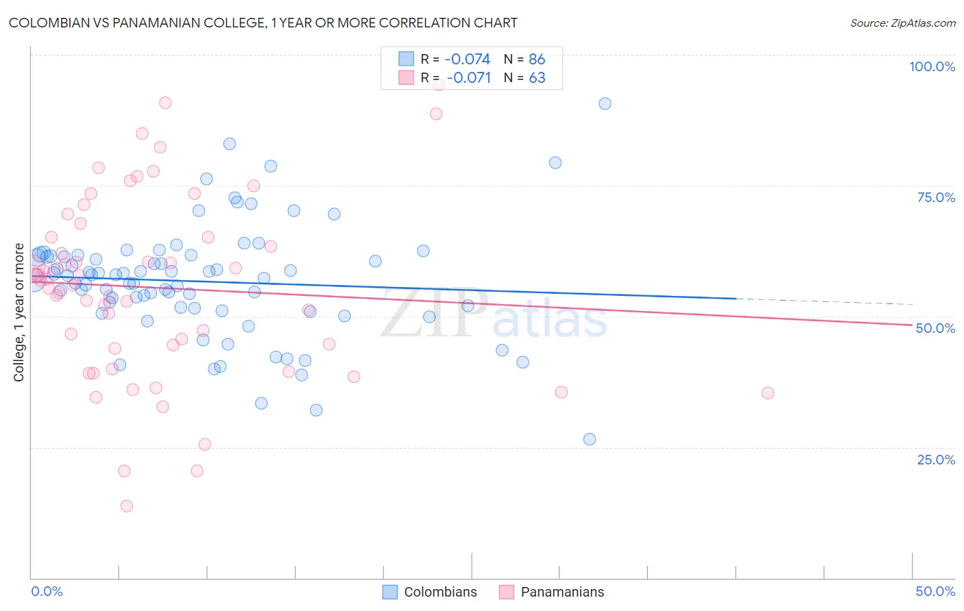Colombian vs Panamanian College, 1 year or more