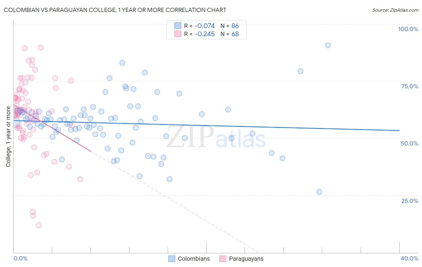 Colombian vs Paraguayan College, 1 year or more