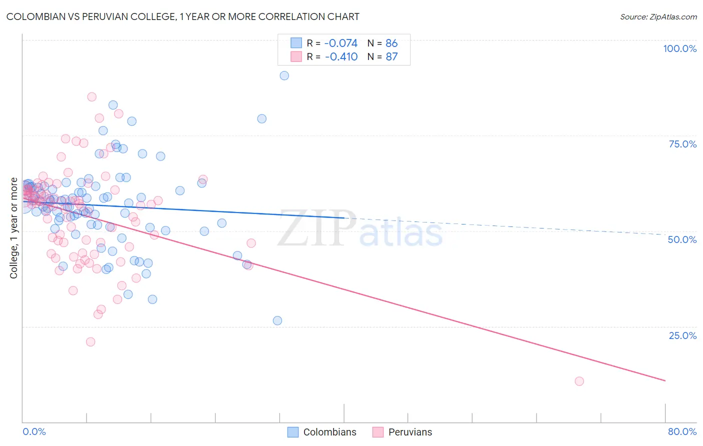 Colombian vs Peruvian College, 1 year or more