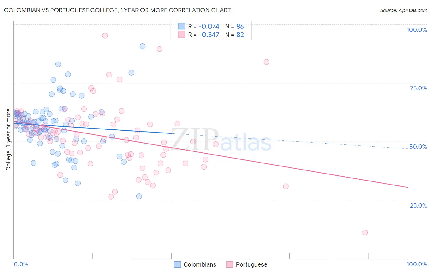 Colombian vs Portuguese College, 1 year or more