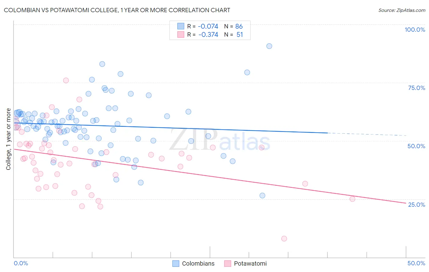 Colombian vs Potawatomi College, 1 year or more