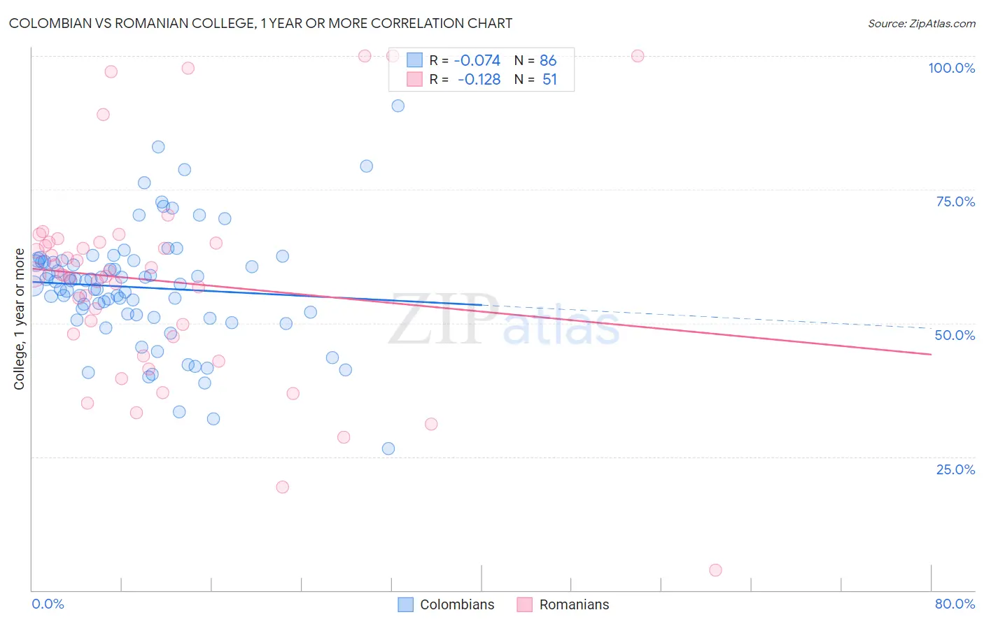 Colombian vs Romanian College, 1 year or more
