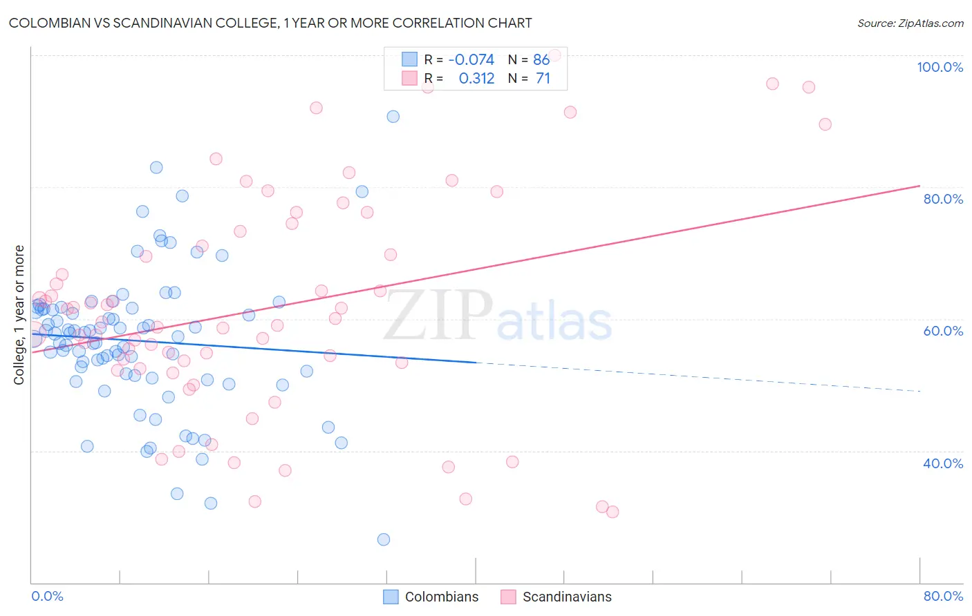 Colombian vs Scandinavian College, 1 year or more