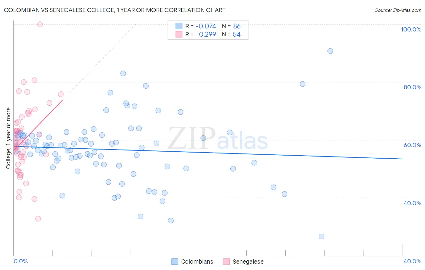 Colombian vs Senegalese College, 1 year or more