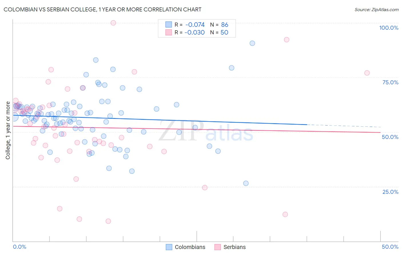 Colombian vs Serbian College, 1 year or more