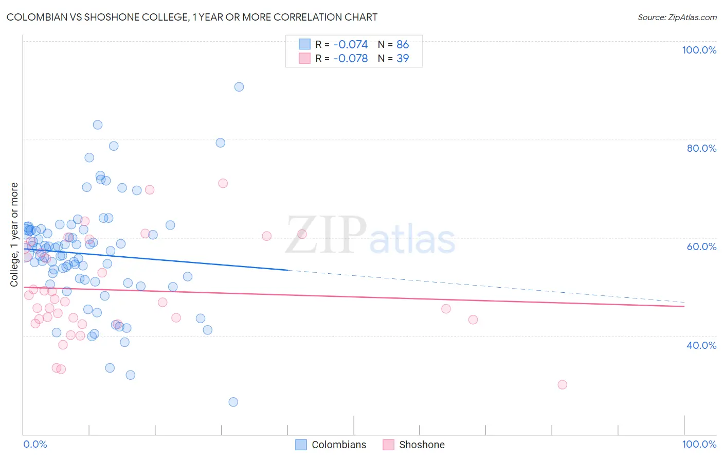 Colombian vs Shoshone College, 1 year or more